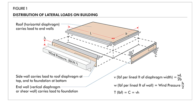 L350 Figure 1: Distribution of Lateral Loads on Buildings