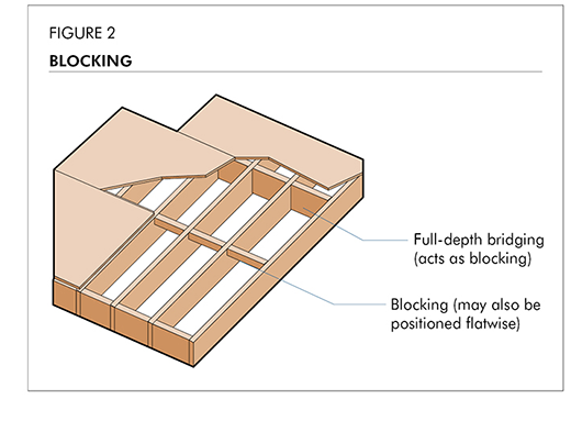 L350 Figure 2: Blocking